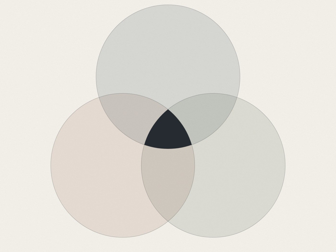 Composición abstracta de tres círculos que se intersectan; el área donde los tres coinciden aparece en tono oscuro